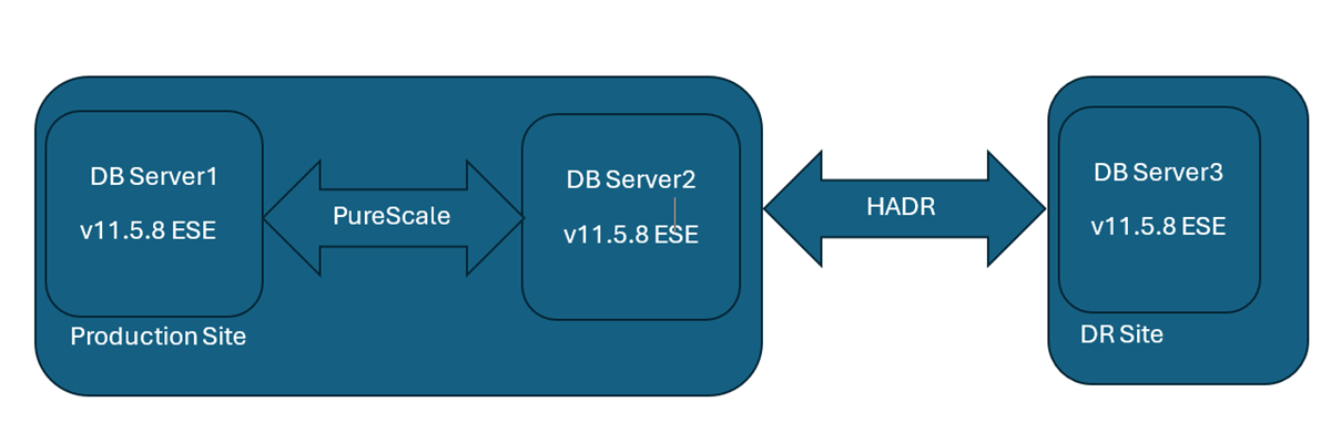 Sample Db2 deployment plan with hadr